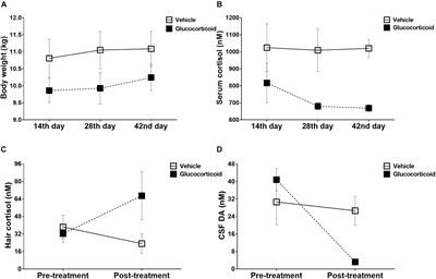 Chronic Glucocorticoid Exposure Induces Depression-Like Phenotype in Rhesus Macaque (Macaca Mulatta)